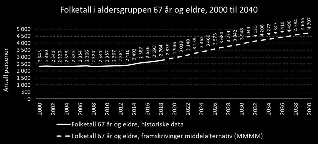 I befolkningsframskrivingen til SSB er antall personer i aldersgruppen 67 år og eldre 1. januar 2028 beregnet til 3 774.