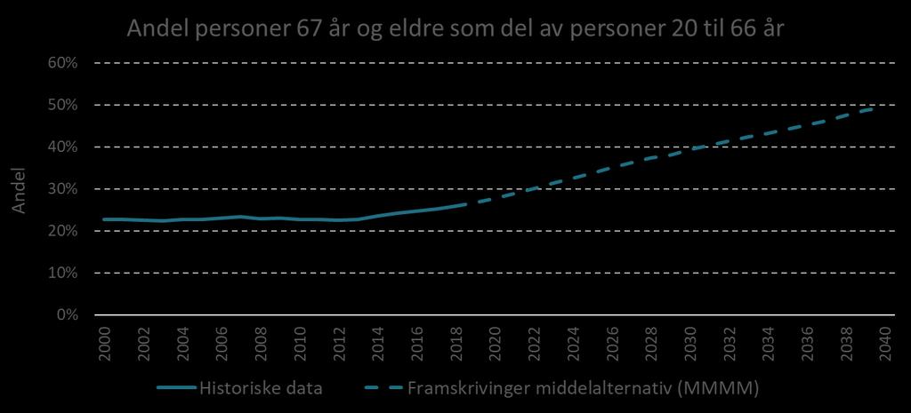 Kilde: SSB, bearbeidet av Din statistikk AS I 2010 var antall personer i aldersgruppen 67 år og eldre som del av antall personer i aldersgruppen 20 til 66 år 22,8 %.