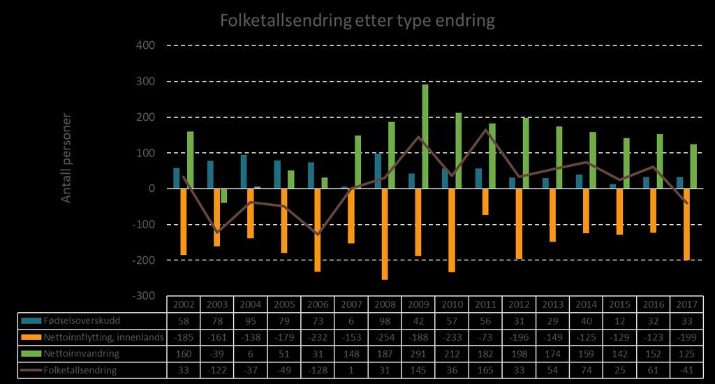 Kilde: SSB, bearbeidet av Din statistikk AS I perioden 2007 til 2017 var gjennomsnittlig fødselsoverskudd 40, gjennomsnittlig innenlands nettoinnflytting -166 og gjennomsnittlig nettoinnvandring 179