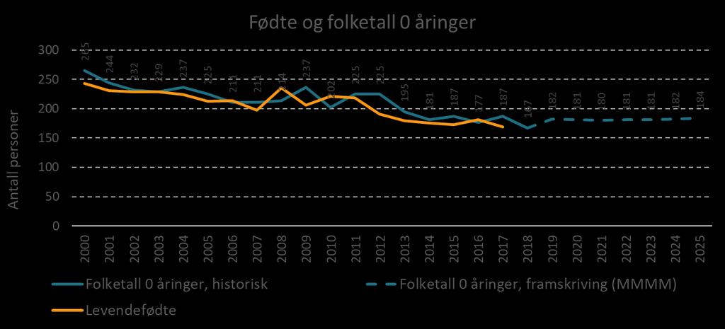 Barn, barnehage og grunnskole Kilde: SSB, bearbeidet av Din statistikk AS 1. Januar 2018 var det 167 personer i aldersgruppe 0 år i kommunen. Dette er en endring fra 1.