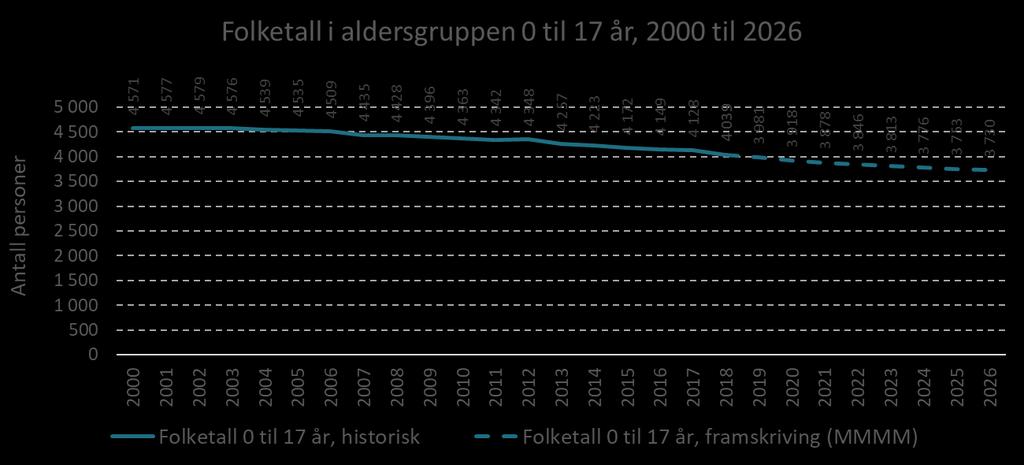 Kilde: SSB, bearbeidet av Din statistikk AS 1. Januar 2018 var det 4 039 personer i aldersgruppen 0 til 17 år i kommunen. Dette er en endring fra 1. januar 2013 på -218 personer (fra 4 257 personer).