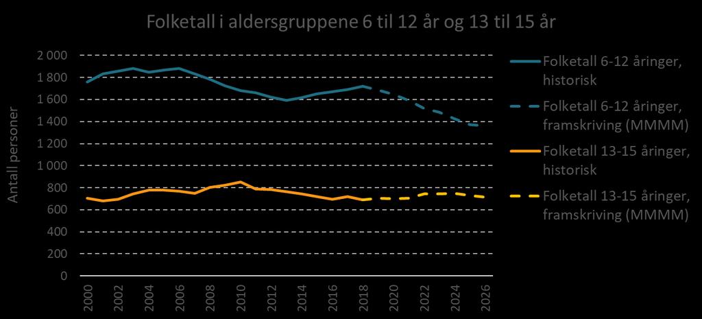 Kilde: SSB, bearbeidet av Din statistikk AS 1. Januar 2018 var det 1 720 personer i aldersgruppen 6 til 12 år i kommunen. Dette er en endring fra 1. januar 2013 på 129 personer (fra 1 591 personer).