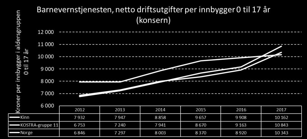 I 2016 og 2012 var netto driftsutgifter per innbygger under 18 år til barnevernstjenesten (konsern) henholdsvis 9 908 og 7 932 kroner.