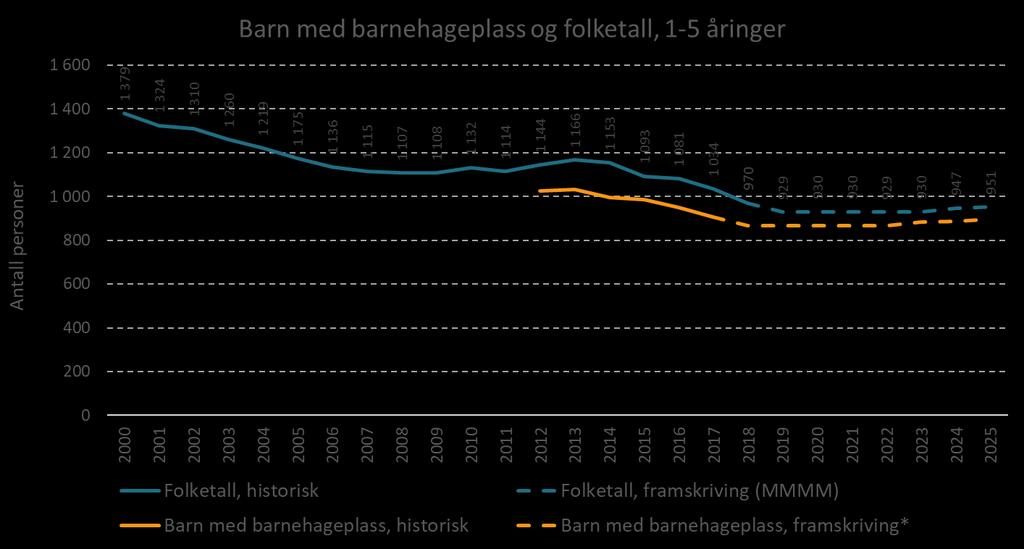 Kilde: SSB, bearbeidet av Din statistikk AS I 2017 var det 905 1 til 5 åringer med barnehageplass i kommunen.