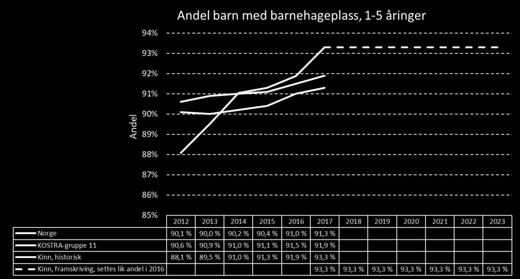 Kilde: SSB, bearbeidet av Din statistikk AS I kommunen var andel barn 1 til 5 år med barnehageplass som del av barn i aldersgruppen 1 til 5 år 93,3 % i 2017.