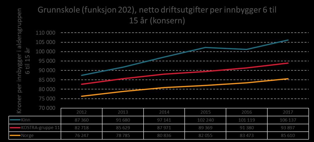 Kilde: SSB, bearbeidet av Din statistikk AS Kommunens netto driftsutgifter per innbygger 6 til 15 år til grunnskolen (funksjon 202, konsern) var 106 137 kroner i 2017.