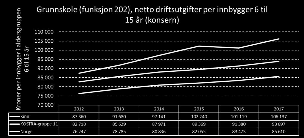 I 2016 og 2012 var netto driftsutgifter per innbygger 6 til 15 år til grunnskolen (funksjon 202, konsern) henholdsvis 101 119 og 87 360 kroner.