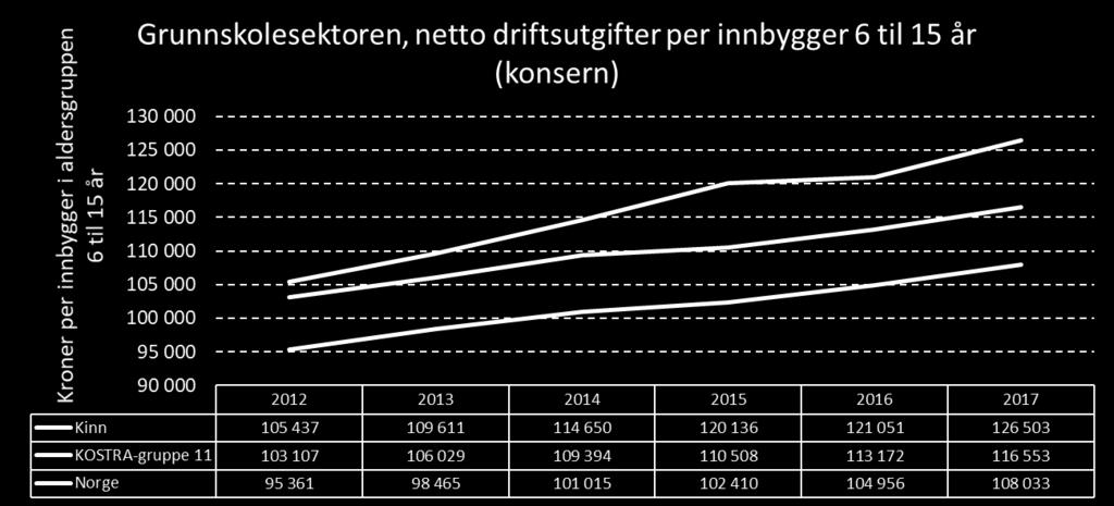 Kilde: SSB, bearbeidet av Din statistikk AS Kommunens netto driftsutgifter per innbygger 6 til 15 til grunnskolesektoren (konsern) var 126 503 kroner i 2017.