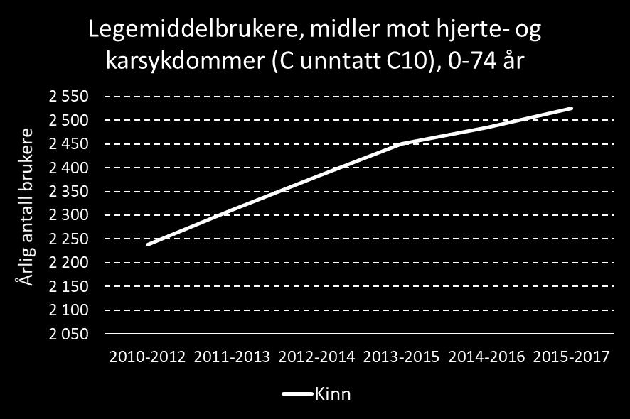 av Din statistikk AS Brukere av