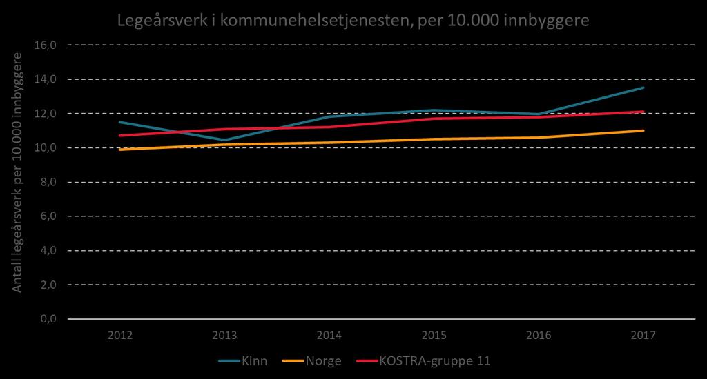 Kilde: SSB, bearbeidet av Din statistikk AS Antall legeårsverk per 10 000 innbyggere i kommunen var 13,5 i 2017. Det er en endring på 2,0 fra 2012. Til sammenligning var det i 2017 11,0 i Norge.