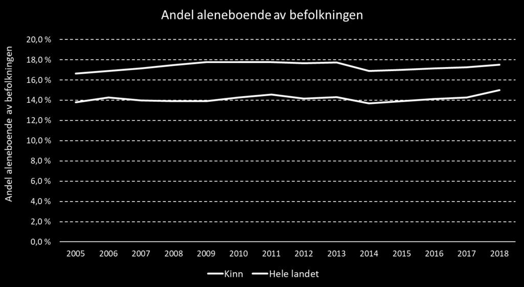 Kilde: SSB, bearbeidet av Din statistikk AS Andel personer som var aleneboende i kommunen 2018 var 15,0 %. Ti år tidligere, i 2008, var andelen 13,9 %.