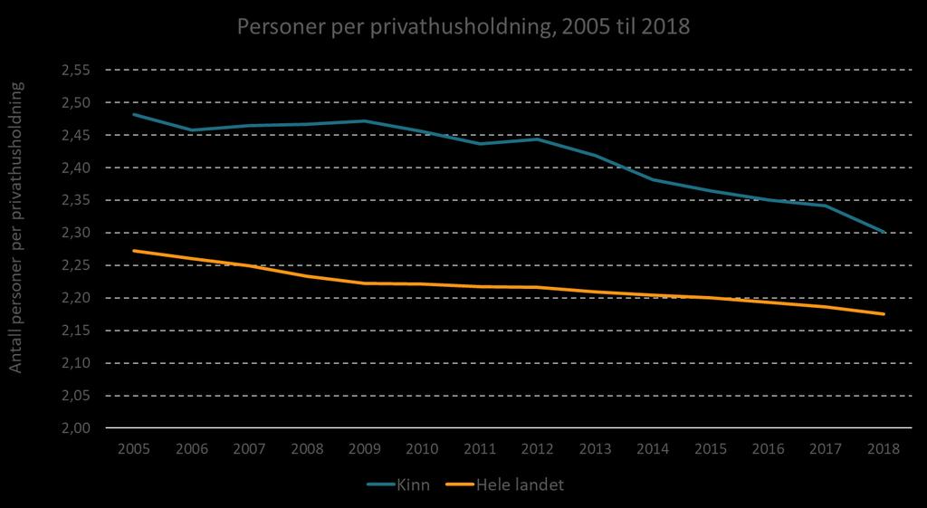 Kilde: SSB, bearbeidet av Din statistikk AS Antall personer per privathusholdning i kommunen i 2018 var 2,30. Ti år tidligere, i 2008, var antallet 2,47 personer.