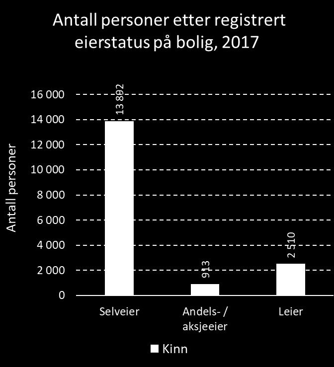 For Norge samlet sett var andelene henholdsvis 70,6 %, 11,7 % og 17,7 % for de tre eierformene. Datagrunnlaget ble første gang publisert for 2015.