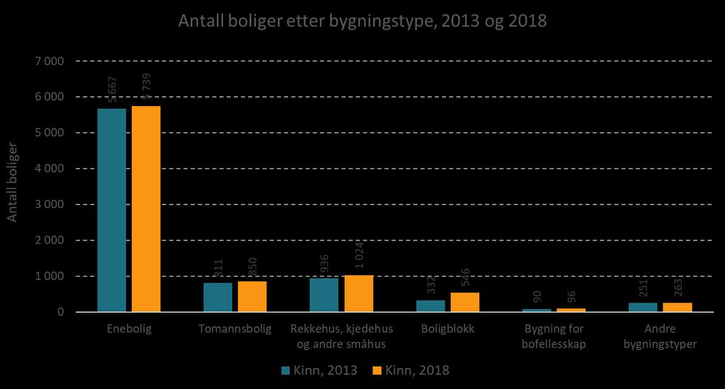 Kilde: SSB, bearbeidet av Din statistikk AS Boliger er inndelt etter bygningstype.