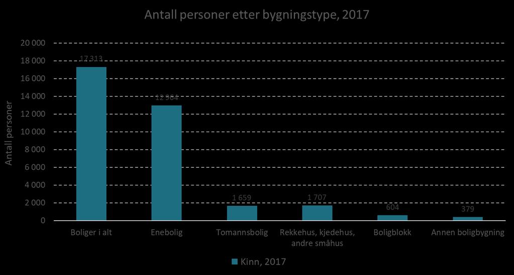 Kilde: SSB, bearbeidet av Din statistikk AS Boligene i kommunen er inndelt etter bygningstype.