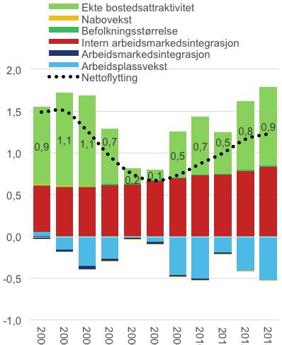 i Norge. Dette er illustrert med figuren på neste side. Forklaringen på Østfolds attraktivitet som bostedsfylke er bl.a. lave boligpriser.