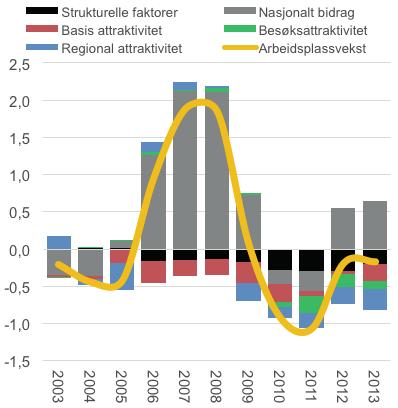 egen attraktivitet. Figur 5: Arbeidsplassutvikling i privat og offentlig sektor, indeksert til at nivået i 20