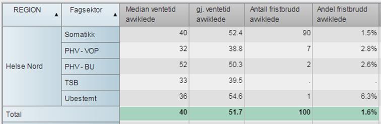 Formål/sammendrag Denne styresaken har som formål å redegjøre for status på ventetider, fristbrudd, økonomi, bemanning og sykefravær i foretaksgruppen etter juli