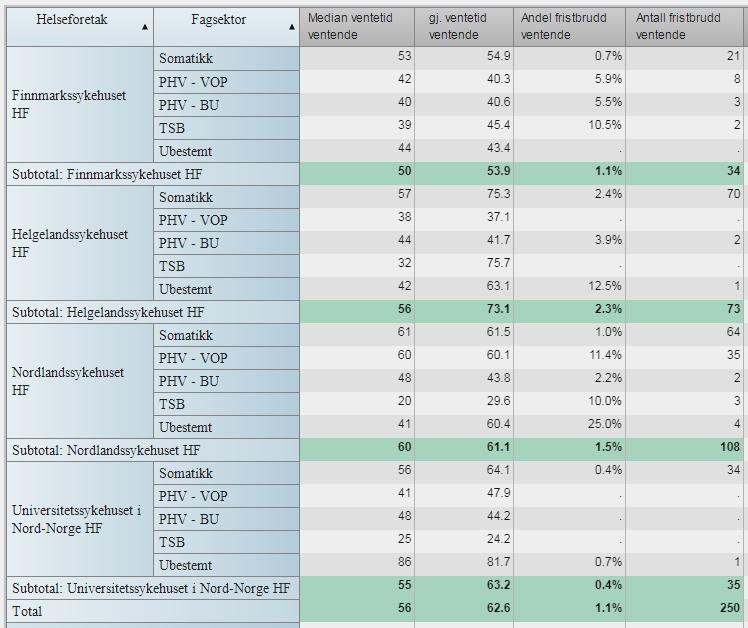 Ventende pasienter Tabell 4 Median ventetid ventende, gjennomsnittlig ventetid for ventende (dager)