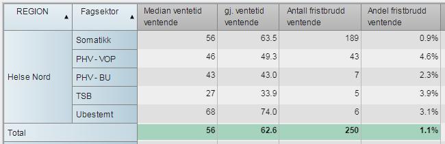 Kilde: HN LIS (NPR anonymiserte data Tabell 5 Sum pr.