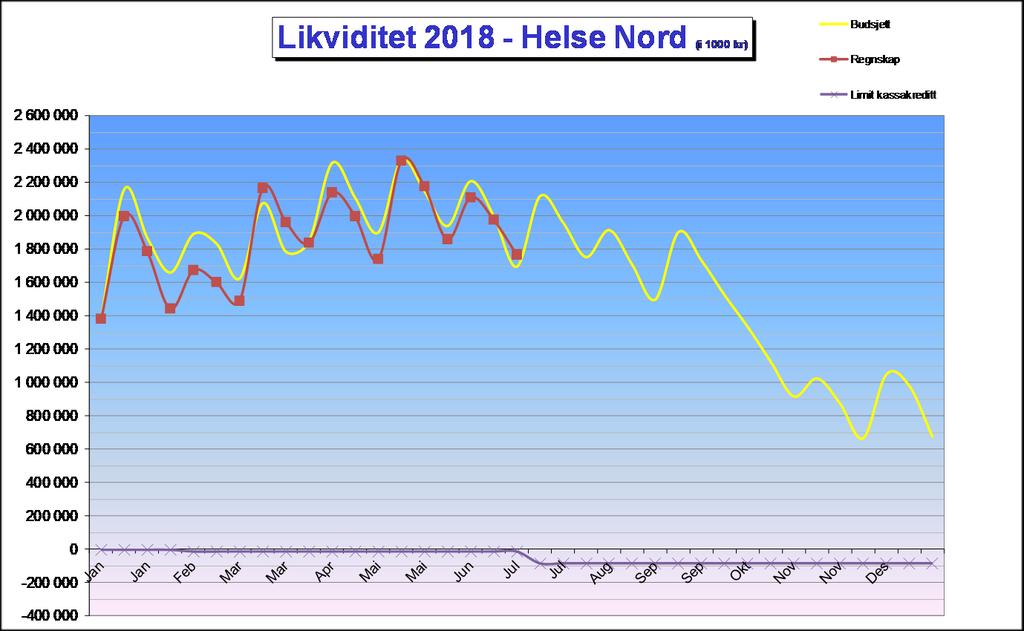 sid Juni Investeringer Ubrukte rammer Investeringsramme Sum disponibelt Regnskap Forbruk i % (mill kr) 2002-2017 2018 2018 hittil 2018 Helse Nord RHF 179 192 371 21,0 6 % P-85 større prosjekt 47 47