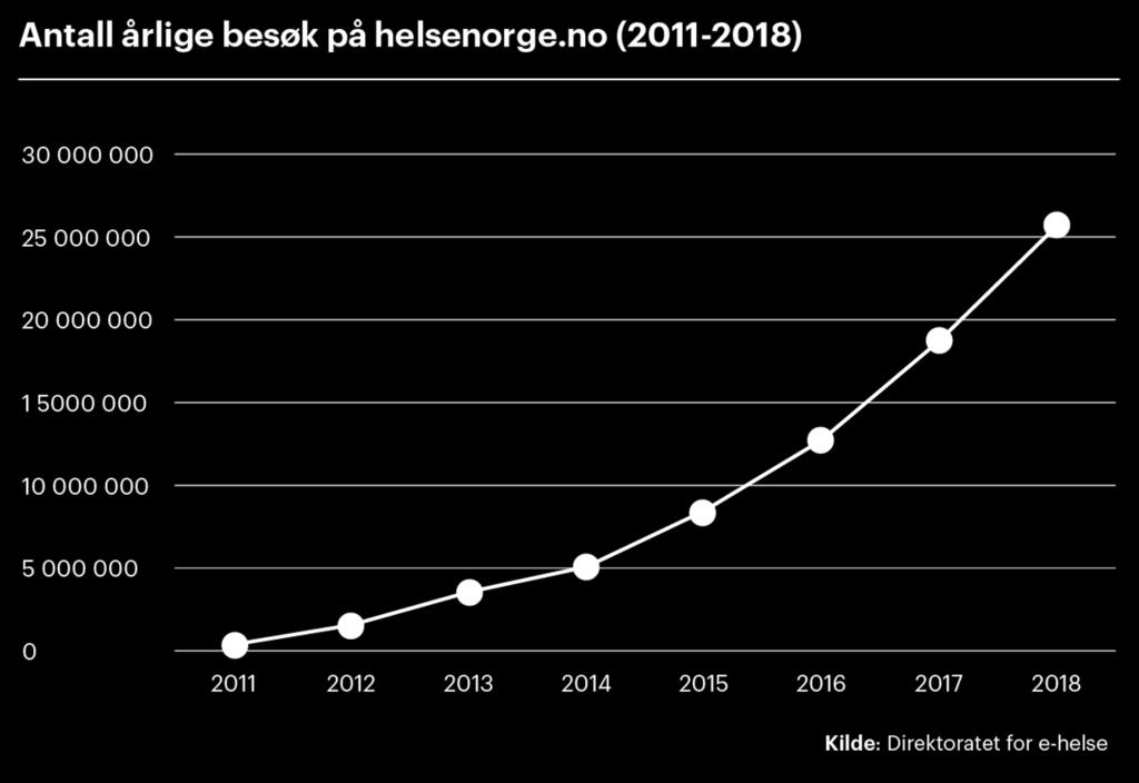 Både utbredelse og bruk av Helsenorge øker 11,9