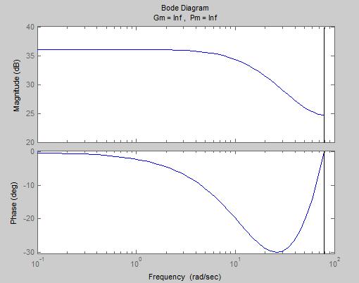 Designdokument Setter inn for Δt 2 = samplingstiden = 25 Hz = 0,04 2 sek = 0,0016, og for l = 0,3202 m og for g = 9,81 m s2 og stryker start tilstandene: G = Θ(z) X(z) = (z 2) zx(0) + lzθ(0) ( 9, 81