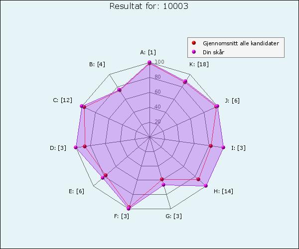 Tilbakemelding for å fremme læring Personlig rapport Sendes ut etter eksamen. Fra studieåret 2016/2017 er det obligatorisk å legge inn begrunnelse for riktig svar til alle flervalgsoppgaver.