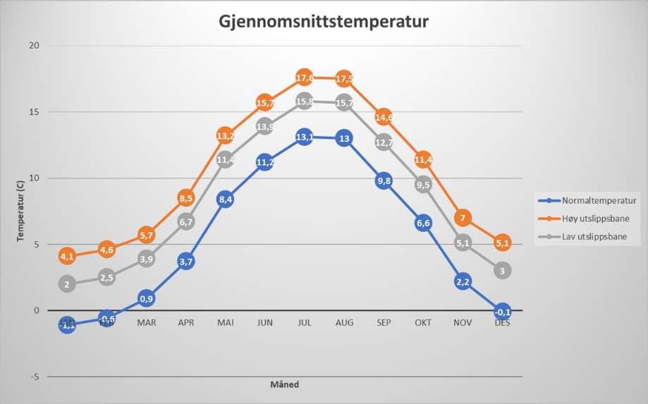 År 2100 Narvik Brønnøysund