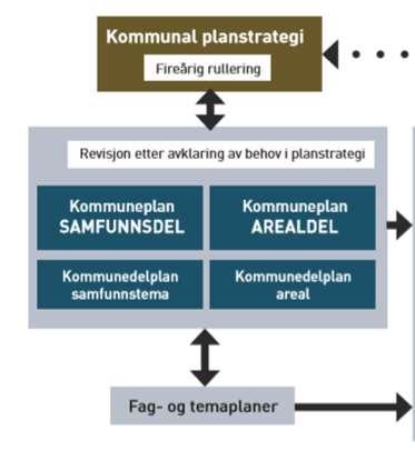 Verktøykassen Lovverket Sivilbeskyttelsesloven Plan og bygningsloven Statlig planretningslinje Sektorlovgivning Plansystemet