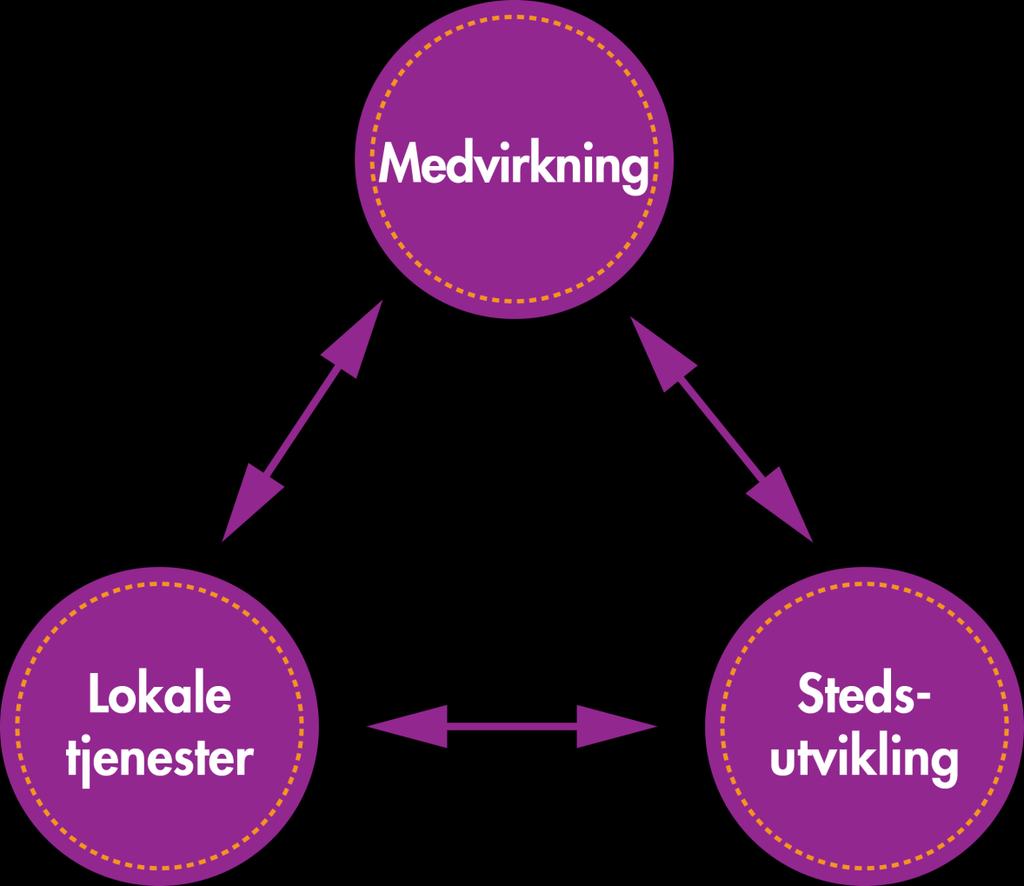 «Drammensmodellen» Innebærer: Tjenester nær innbyggerne Aktiv innbyggermedvirkning -