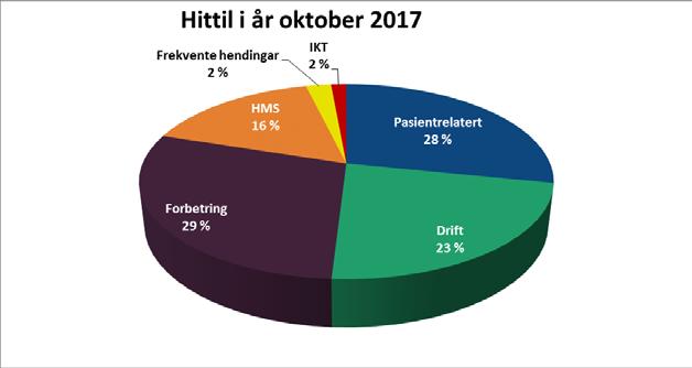 HMS og kvalitets området Hendingar Hittil i år oktober 2016 Totalt per oktober 2017 Pasientrelatert 8 547 7 755 Drift 6 319 6 257 Forbetringsområder 5 315 7 990 HMS 4 011 4 467 IKT og Info tryggleik