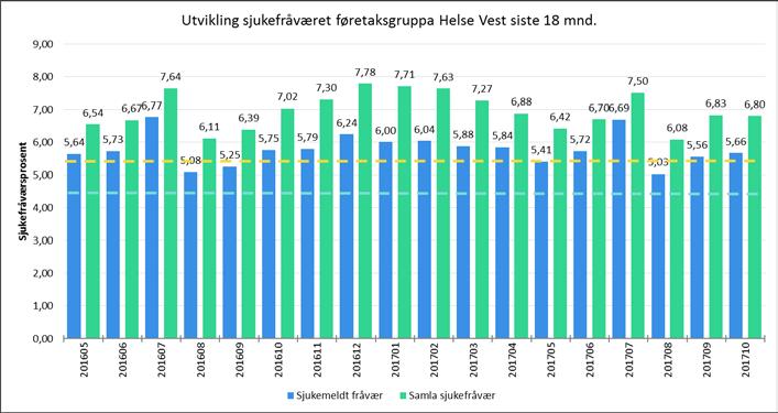 Sjukefråvær og heiltid - føretaksgruppa Helse Vest Del einingar som har lågare sjukefråvær enn måltala per oktober 2017 Føretak Sjukemeldt sjukefråvær okt. 2017 Samla sjukefråvær okt.