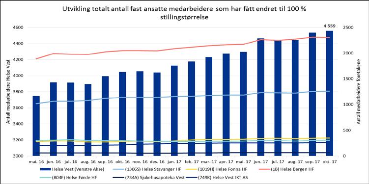 % Helse Vest IKT 80,56 % 69,44 % Føretaksgruppa Helse Vest okt.16 okt.