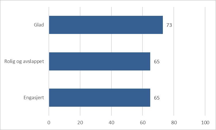 Figur 6: Hvor ofte har du vært plaget av de følgende problemene i løpet av de siste 14 dagene? Følt deg nedfor, deprimert eller fylt av håpløshet. N=1609.