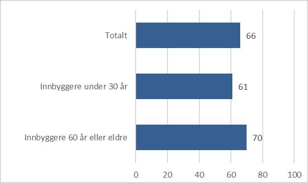 Figur 9: Indeks for følelser. Standardiserte snitt. 0=Mye negative følelser/lite positive følelser. 100=Lite negative følelser, mye positive følelser. N=1477.