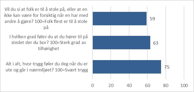 Tillit, trygghet og tilhørighet I denne seksjonen ser vi samlet på tillit, trygghet og tilhørighet.