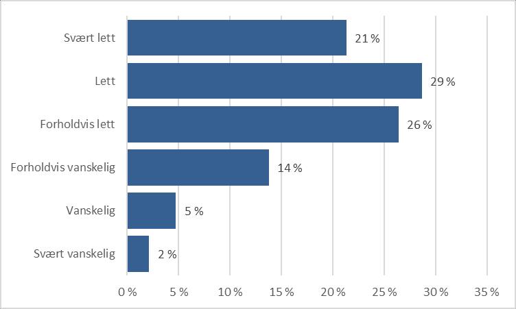 Figur 17: Hvis du tenker på din/husholdningens samlede inntekt. Hvor lett eller vanskelig er det for deg/dere å få pengene til å strekke til i det daglige med denne inntekten? N=1503.