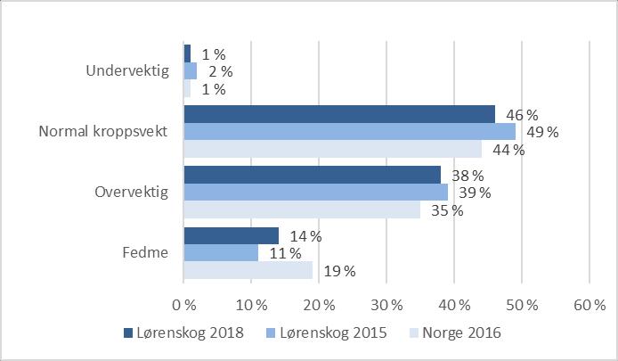 Figur 23: BMI. N=1439. Svært få av innbyggerne i Lørenskog er undervektige. 46 prosent av innbyggerne har en normal kroppsvekt, 38 prosent er overvektige, og 14 prosent har fedme.