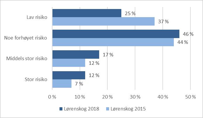 Figur 24: Diabetesrisiko. N=1198. Én av fire har lav risiko for å få diabetes, mens nesten halvparten har noe forhøyet risiko.