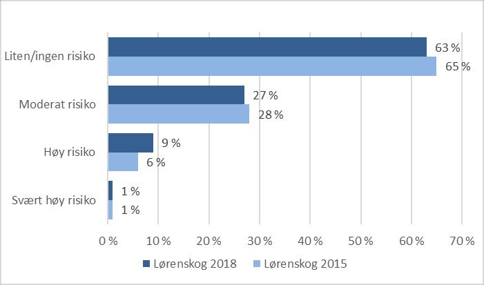 Figur 25: Risikoatferd alkohol. N=1296. 63 prosent har liten eller ingen risiko for å utvikle farefylt alkoholatferd.