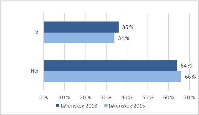 Smerter og sykdom Figur 28: Har du kroppslige smerter nå som har vart mer enn seks måneder? N=1497. 36 prosent oppgir at de har smerter som har vart mer enn seks måneder.