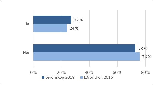 Innbyggerne under 40 år oppgir i større grad å ha få eller ingen smerter sammenlignet med eldre innbyggere.