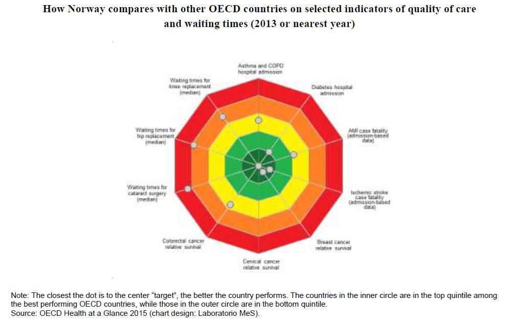 Health at a glance OECD Hvordan står det så til med stroke-behandlingen i Norge Akutt behandling