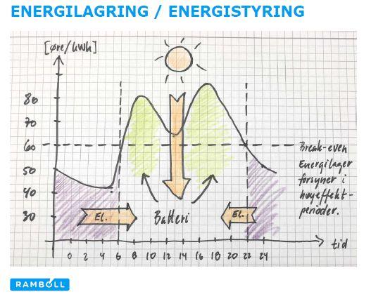 Effektutjevning - energilagring Hvor mye effektutjevning