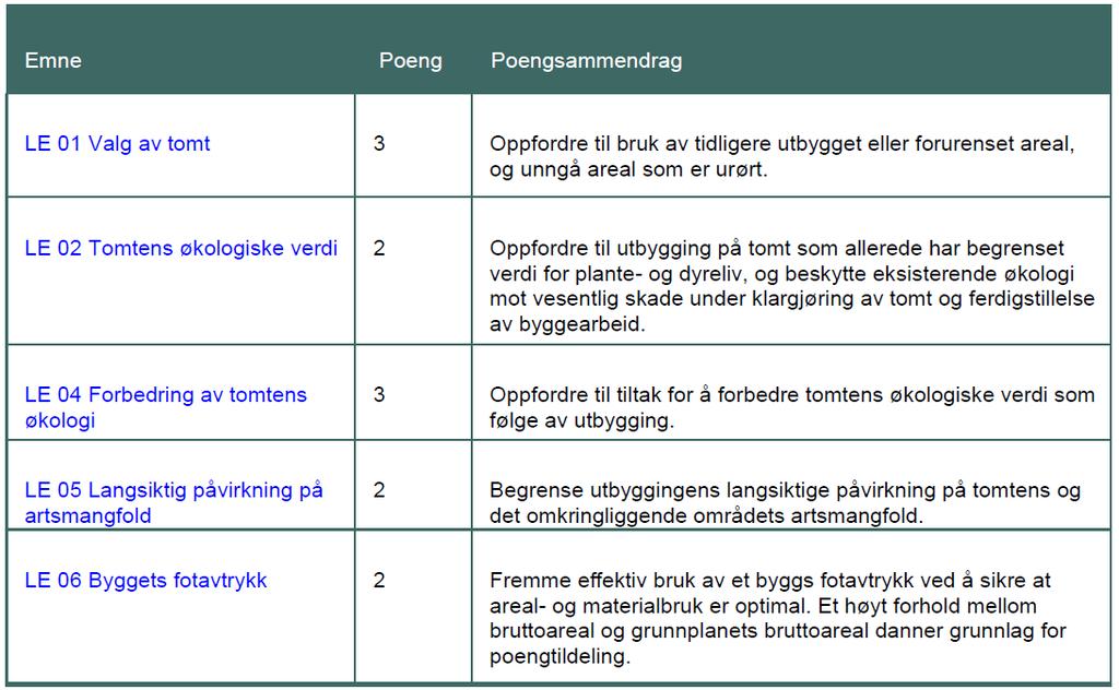 Hvordan belønner miljøsertifisering Breeam-Nor gode økologiske miljøløsninger på tomten spesielt med henblikk på