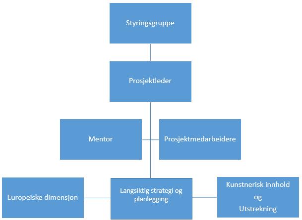 Organisering av