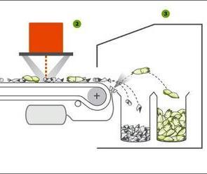 Nær infrarød sortering (NIR-sortering) Sender ut «lysstråle» som reflekteres Refleksjonen leses av og det gir et spektrogram Software programmeres