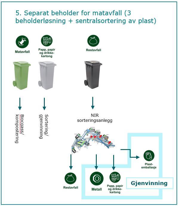 Sentral sortering rest 3-4 beholdere + sentral sortering Matavfall (50 % utsortering) Blandet papir/papp (80 % utsortering) Blandet