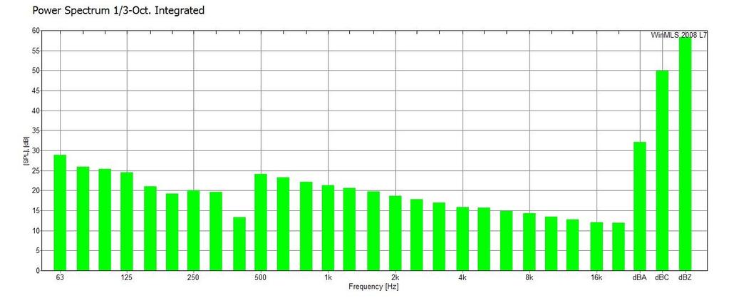 FIGURER / DIAGRAMMER 2. Bakgrunnstøy Fig 2.1: Gjennomsnitt bakgrunnsstøy pr frekvens 3a.